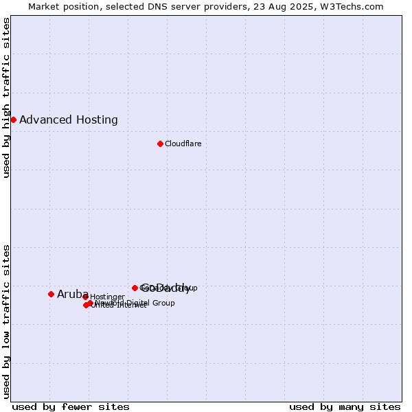 Market position of GoDaddy vs. Aruba vs. Advanced Hosting