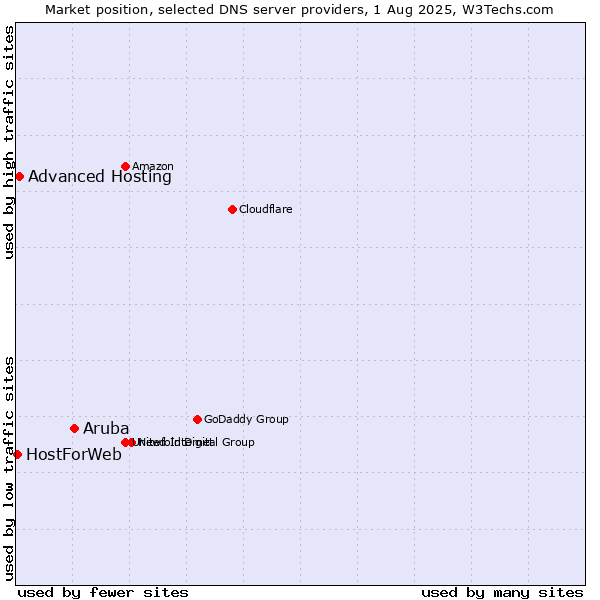 Market position of Aruba vs. Advanced Hosting vs. HostForWeb