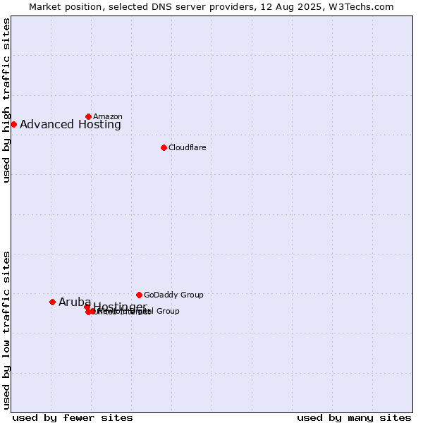 Market position of Hostinger vs. Aruba vs. Advanced Hosting