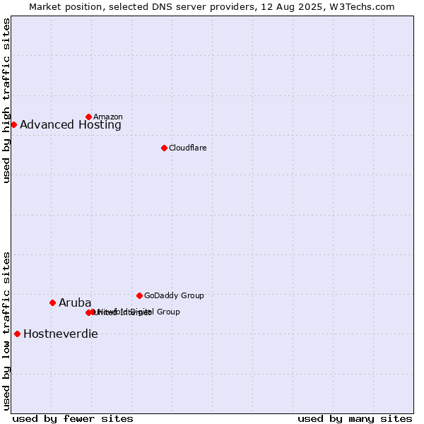 Market position of Aruba vs. Hostneverdie vs. Advanced Hosting
