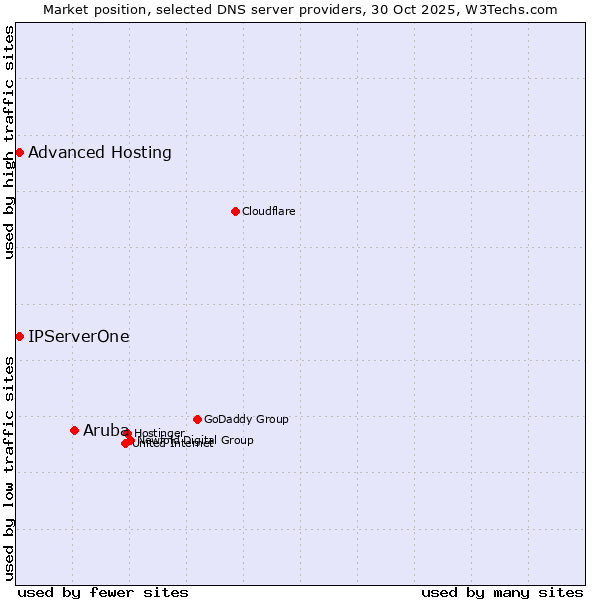 Market position of Aruba vs. Advanced Hosting vs. IPServerOne