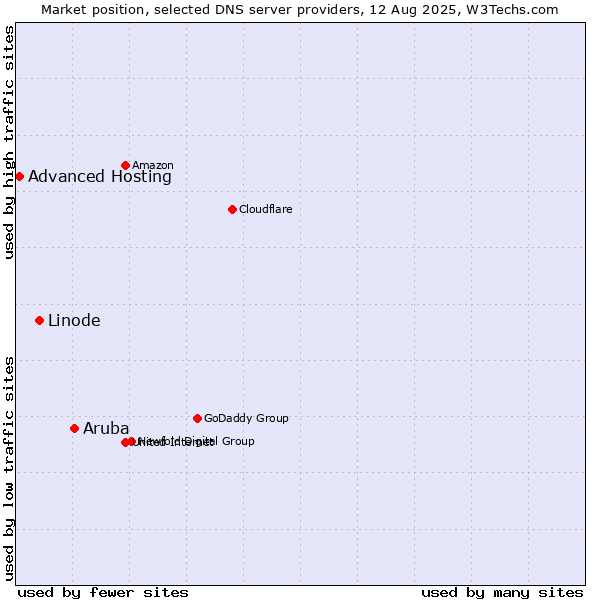 Market position of Aruba vs. Linode vs. Advanced Hosting