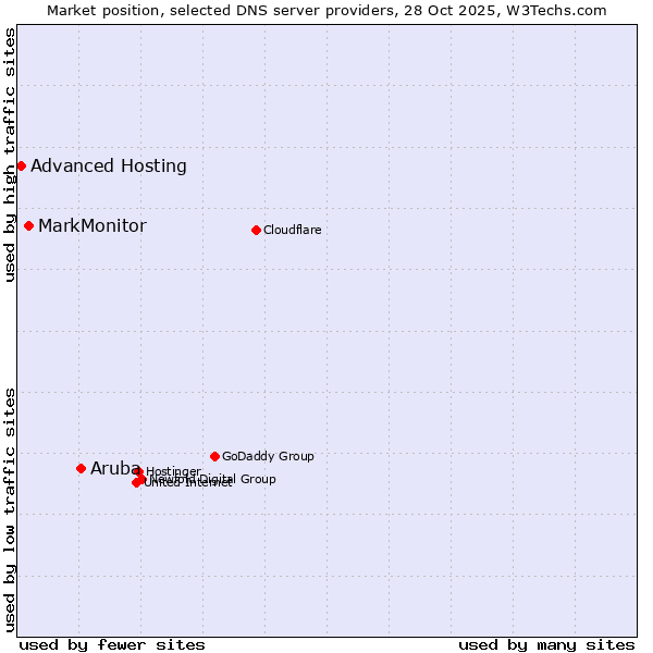 Market position of Aruba vs. MarkMonitor vs. Advanced Hosting