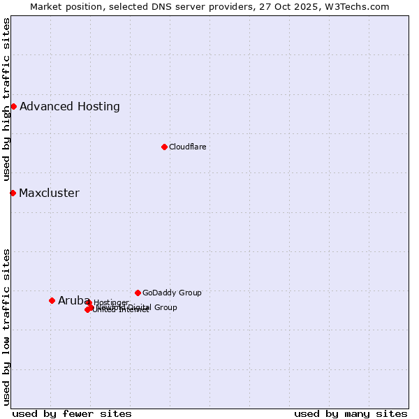 Market position of Aruba vs. Advanced Hosting vs. Maxcluster