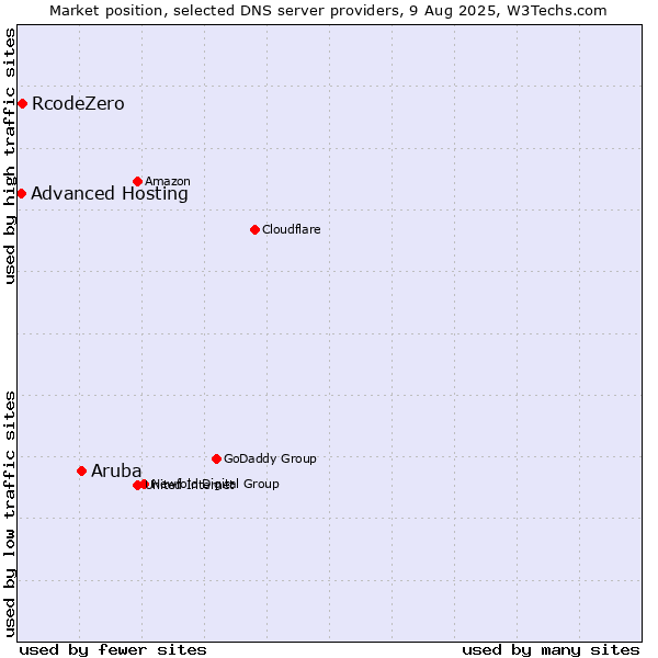 Market position of Aruba vs. RcodeZero vs. Advanced Hosting