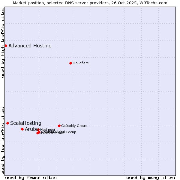 Market position of Aruba vs. ScalaHosting vs. Advanced Hosting