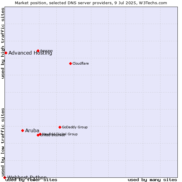 Market position of Aruba vs. Advanced Hosting vs. Webhost Python