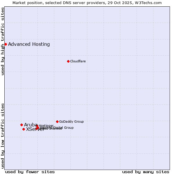Market position of XServer vs. Aruba vs. Advanced Hosting