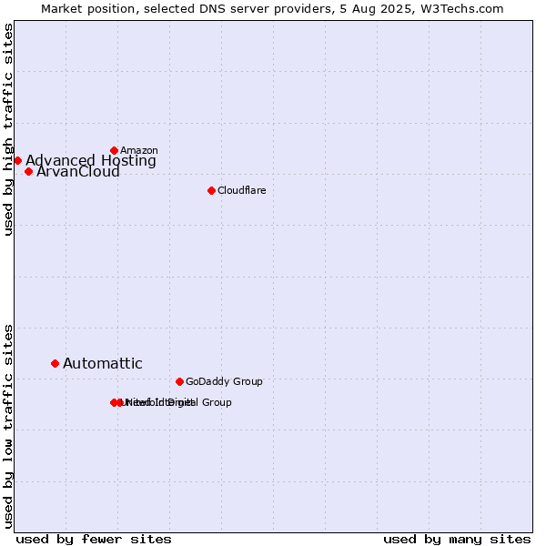 Market position of Automattic vs. ArvanCloud vs. Advanced Hosting