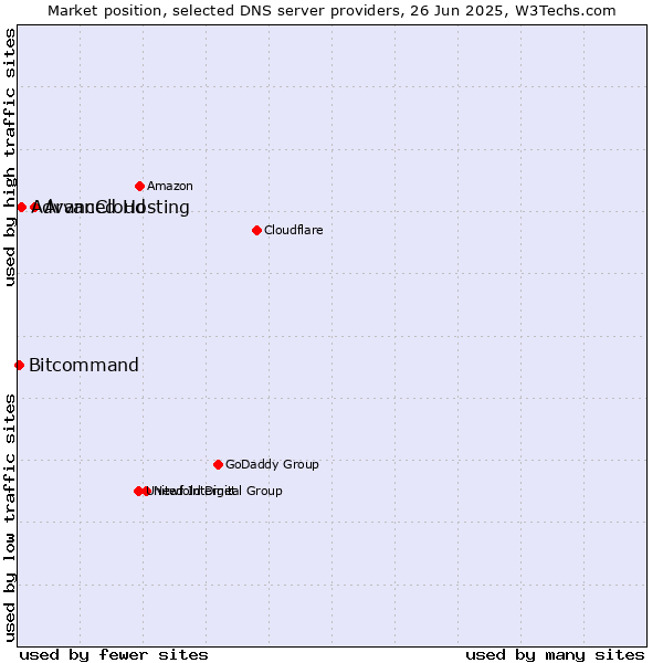 Market position of ArvanCloud vs. Advanced Hosting vs. Bitcommand