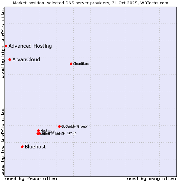 Market position of Bluehost vs. ArvanCloud vs. Advanced Hosting