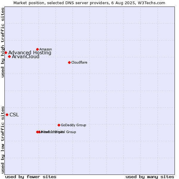Market position of ArvanCloud vs. CSL vs. Advanced Hosting