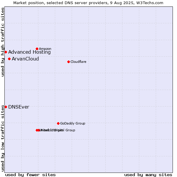 Market position of ArvanCloud vs. Advanced Hosting vs. DNSEver