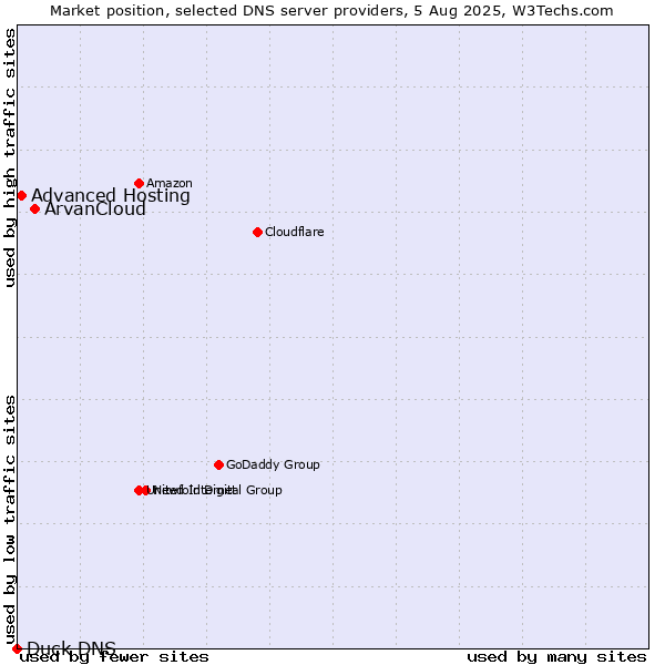 Market position of ArvanCloud vs. Advanced Hosting vs. Duck DNS