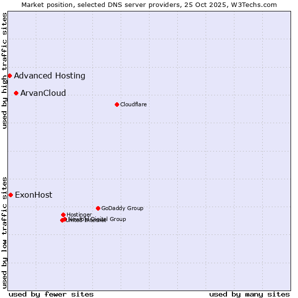 Market position of ArvanCloud vs. ExonHost vs. Advanced Hosting