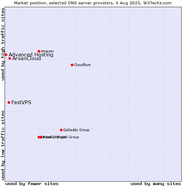 Market position of ArvanCloud vs. FastVPS vs. Advanced Hosting