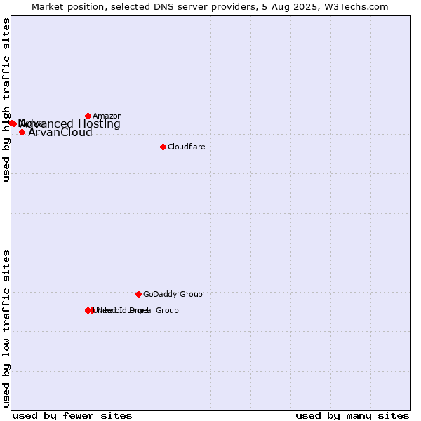 Market position of ArvanCloud vs. Advanced Hosting vs. Nova