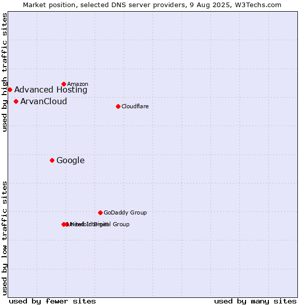 Market position of Google vs. ArvanCloud vs. Advanced Hosting