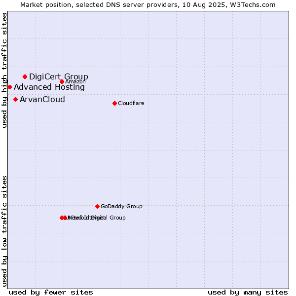 Market position of DigiCert Group vs. ArvanCloud vs. Advanced Hosting