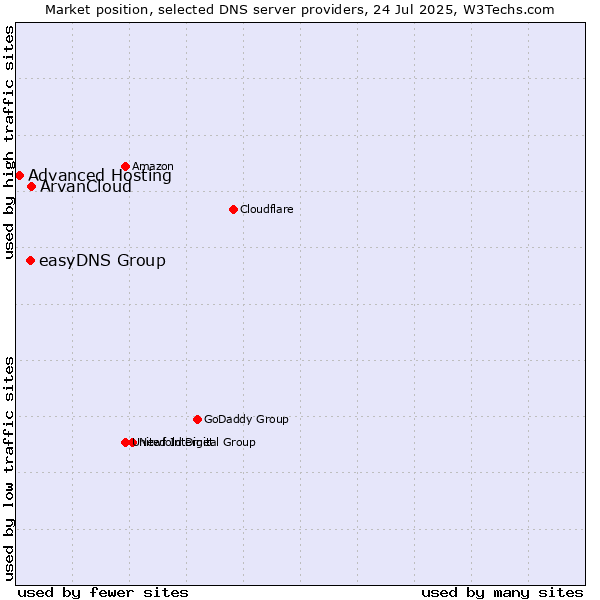 Market position of ArvanCloud vs. easyDNS Group vs. Advanced Hosting