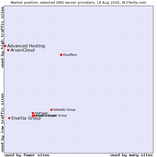 Market position of Enartia Group vs. ArvanCloud vs. Advanced Hosting