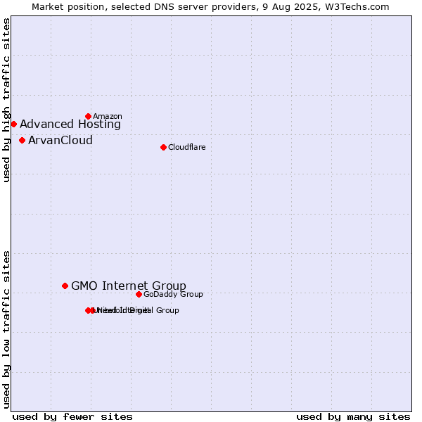 Market position of GMO Internet Group vs. ArvanCloud vs. Advanced Hosting