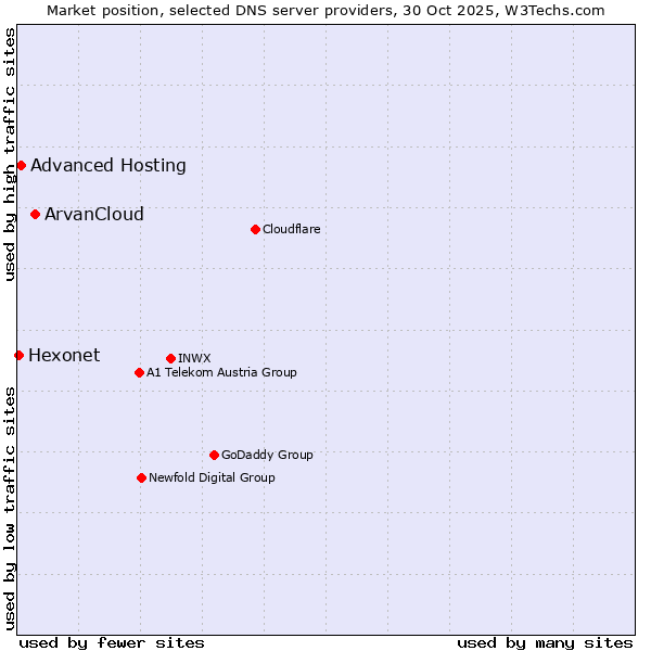 Market position of ArvanCloud vs. Advanced Hosting vs. Hexonet