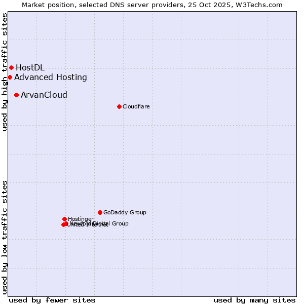 Market position of ArvanCloud vs. HostDL vs. Advanced Hosting