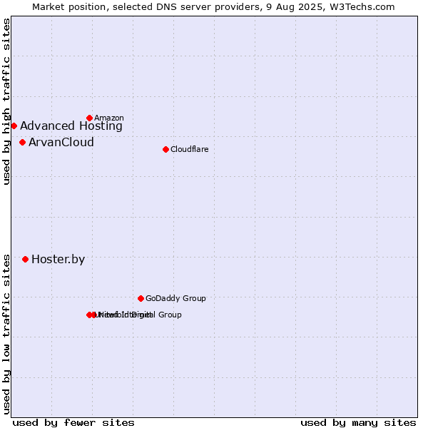 Market position of Hoster.by vs. ArvanCloud vs. Advanced Hosting