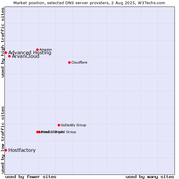 Market position of ArvanCloud vs. Hostfactory vs. Advanced Hosting