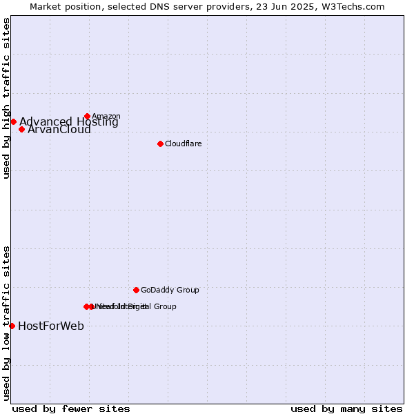 Market position of ArvanCloud vs. Advanced Hosting vs. HostForWeb