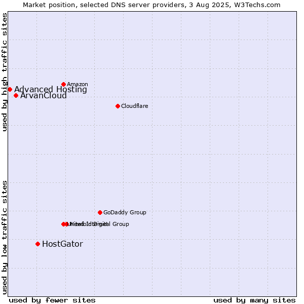 Market position of HostGator vs. ArvanCloud vs. Advanced Hosting