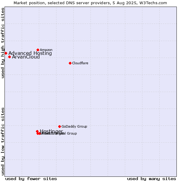 Market position of Hostinger vs. ArvanCloud vs. Advanced Hosting
