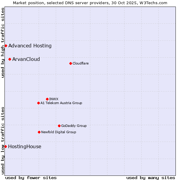 Market position of ArvanCloud vs. Advanced Hosting vs. HostingHouse
