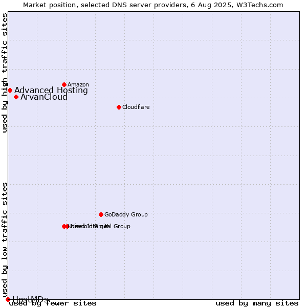 Market position of ArvanCloud vs. Advanced Hosting vs. HostMDs