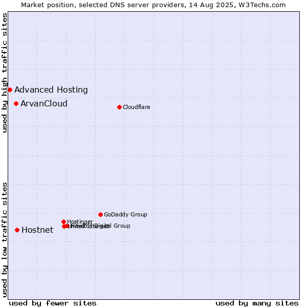Market position of Hostnet vs. ArvanCloud vs. Advanced Hosting