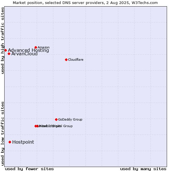 Market position of Hostpoint vs. ArvanCloud vs. Advanced Hosting