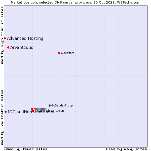 Market position of ArvanCloud vs. IDCloudHost vs. Advanced Hosting