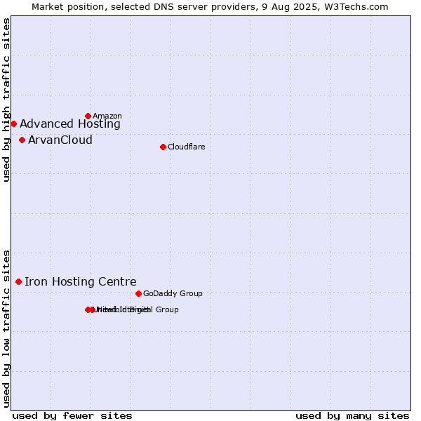 Market position of ArvanCloud vs. Iron Hosting Centre vs. Advanced Hosting