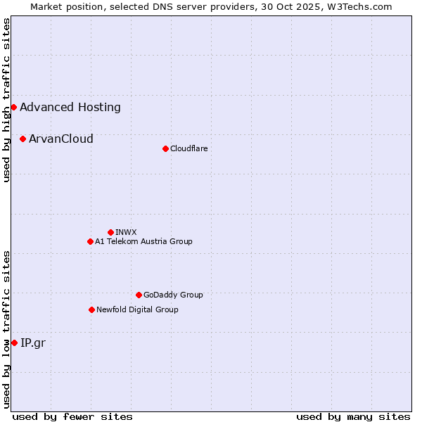 Market position of ArvanCloud vs. IP.gr vs. Advanced Hosting