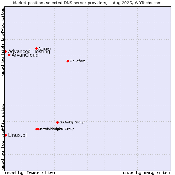 Market position of ArvanCloud vs. Advanced Hosting vs. Linux.pl