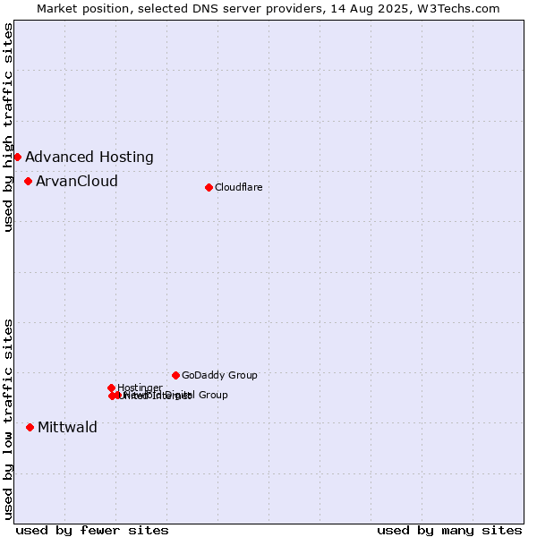 Market position of Mittwald vs. ArvanCloud vs. Advanced Hosting