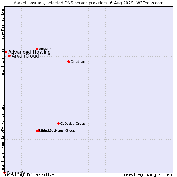 Market position of ArvanCloud vs. Advanced Hosting vs. NameAction