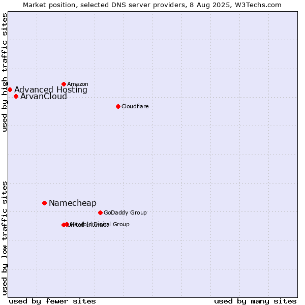 Market position of Namecheap vs. ArvanCloud vs. Advanced Hosting