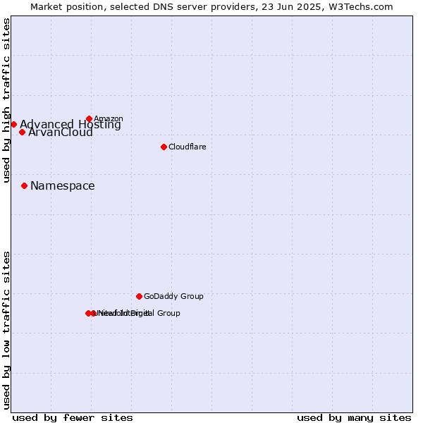 Market position of Namespace vs. ArvanCloud vs. Advanced Hosting