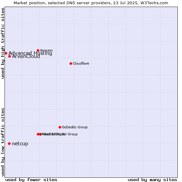 Market position of ArvanCloud vs. netcup vs. Advanced Hosting