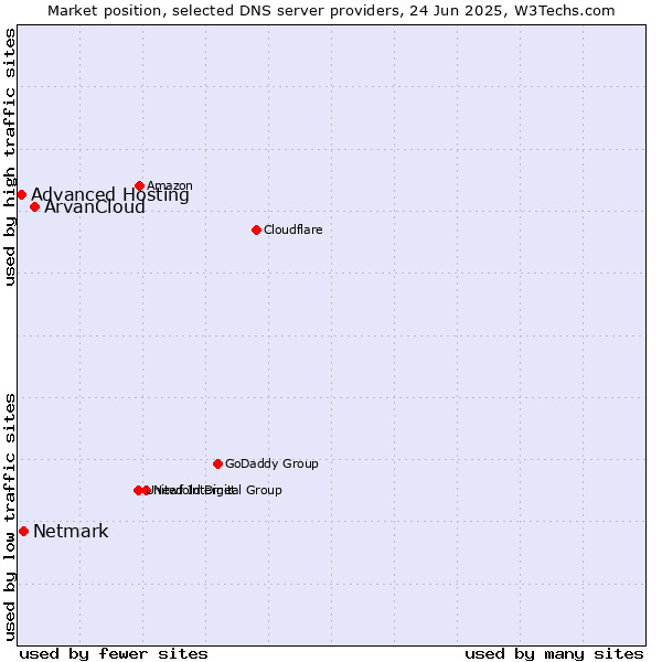 Market position of ArvanCloud vs. Netmark vs. Advanced Hosting