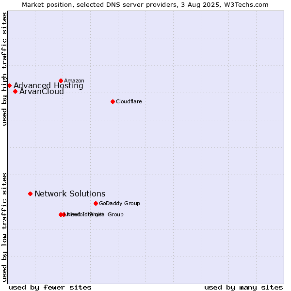 Market position of Network Solutions vs. ArvanCloud vs. Advanced Hosting