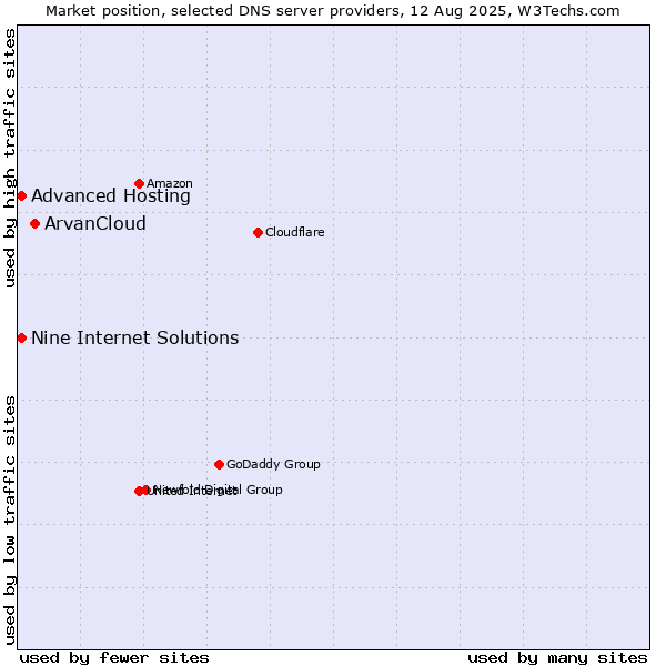 Market position of ArvanCloud vs. Nine Internet Solutions vs. Advanced Hosting
