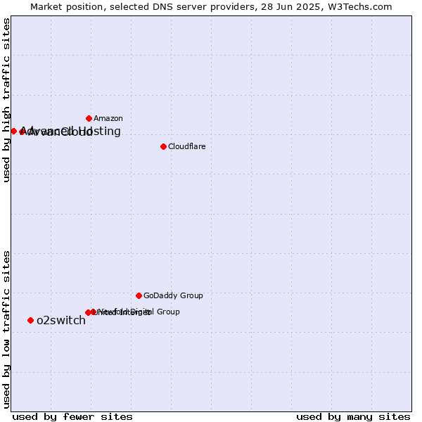 Market position of o2switch vs. ArvanCloud vs. Advanced Hosting